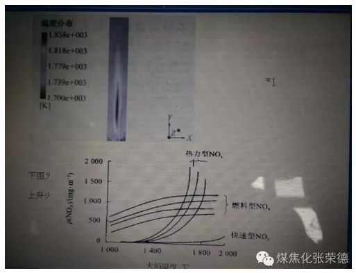 降低焦?fàn)t煙氣NOX排放量的前端治理技術(shù)原理