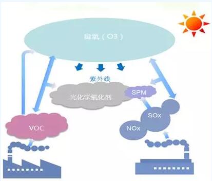 【技術解析】VOCs廢氣處理之交互吸附法