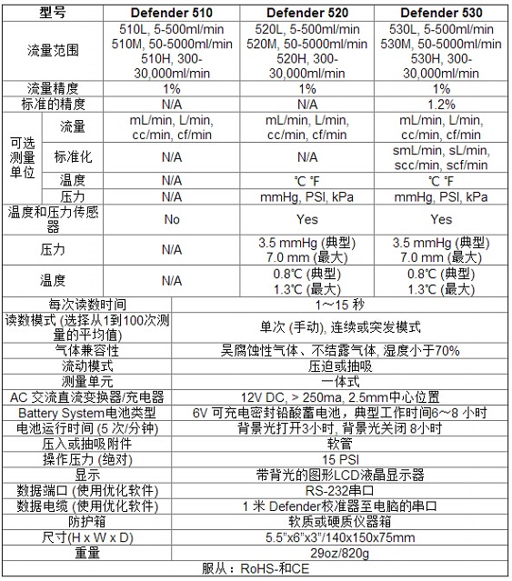 520L美國BIOS公司低流量校準(zhǔn)器 Defender 520L 5-500ml/min